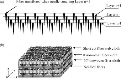 needled punching preform