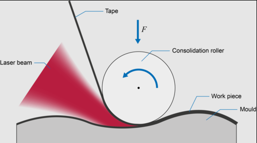 drawing of automatic fiber placement